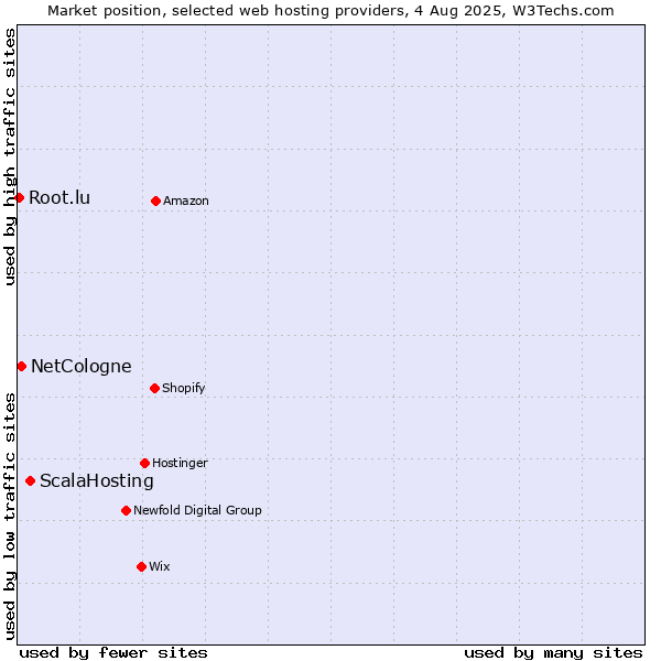 Market position of ScalaHosting vs. NetCologne vs. Root.lu