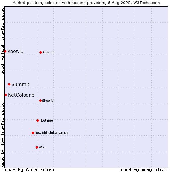 Market position of Summit vs. NetCologne vs. Root.lu