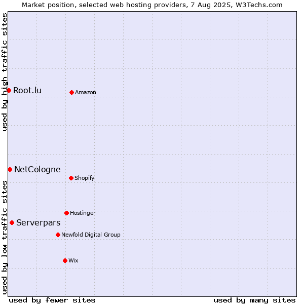 Market position of Serverpars vs. NetCologne vs. Root.lu