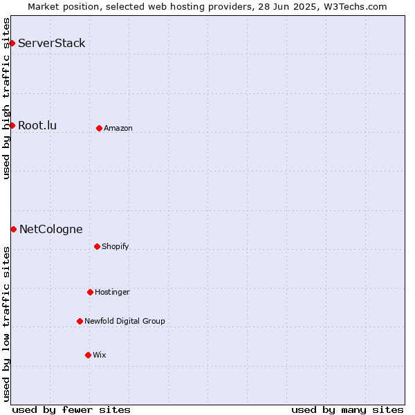 Market position of NetCologne vs. Root.lu vs. ServerStack