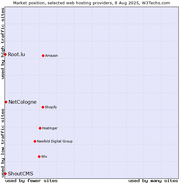 Market position of NetCologne vs. Root.lu vs. ShoutCMS