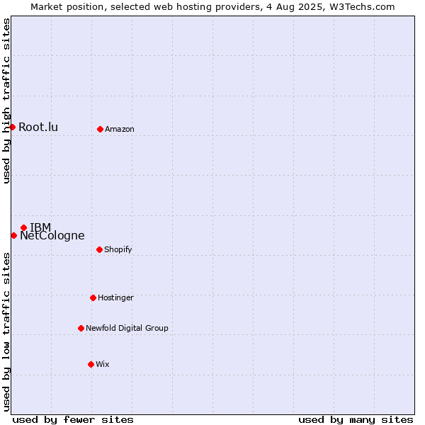 Market position of IBM vs. NetCologne vs. Root.lu