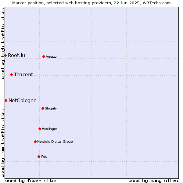 Market position of Tencent vs. NetCologne vs. Root.lu