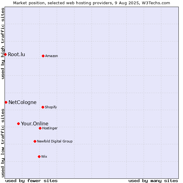 Market position of Your.Online vs. NetCologne vs. Root.lu