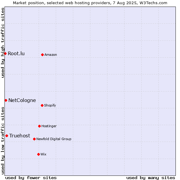 Market position of Truehost vs. NetCologne vs. Root.lu