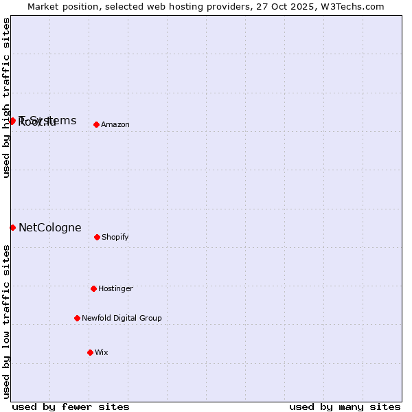 Market position of NetCologne vs. T-Systems vs. Root.lu