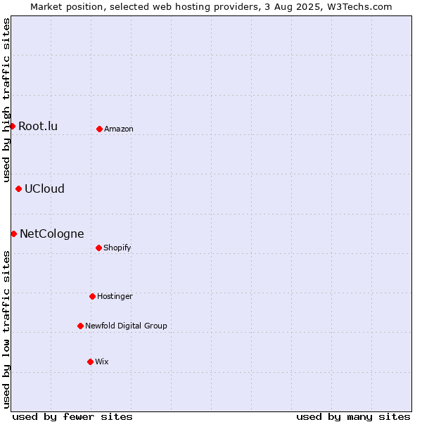 Market position of UCloud vs. NetCologne vs. Root.lu