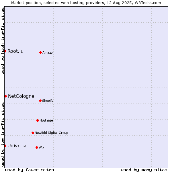 Market position of NetCologne vs. Root.lu vs. Universe