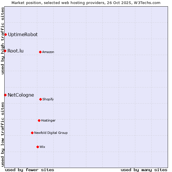 Market position of UptimeRobot vs. NetCologne vs. Root.lu