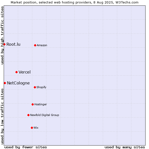 Market position of Vercel vs. NetCologne vs. Root.lu
