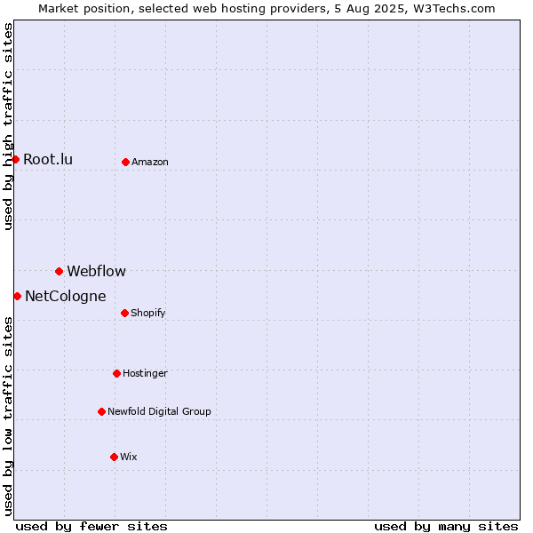 Market position of Webflow vs. NetCologne vs. Root.lu