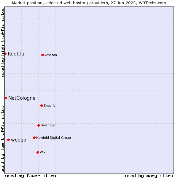 Market position of webgo vs. NetCologne vs. Root.lu