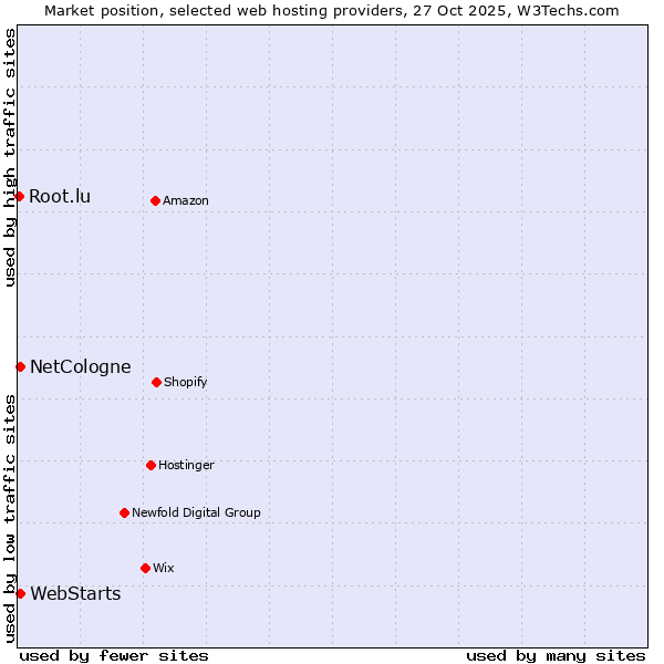 Market position of NetCologne vs. WebStarts vs. Root.lu