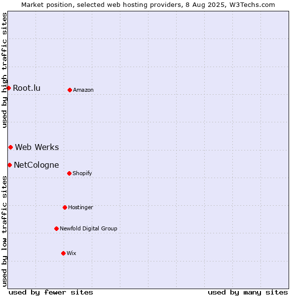 Market position of Web Werks vs. NetCologne vs. Root.lu