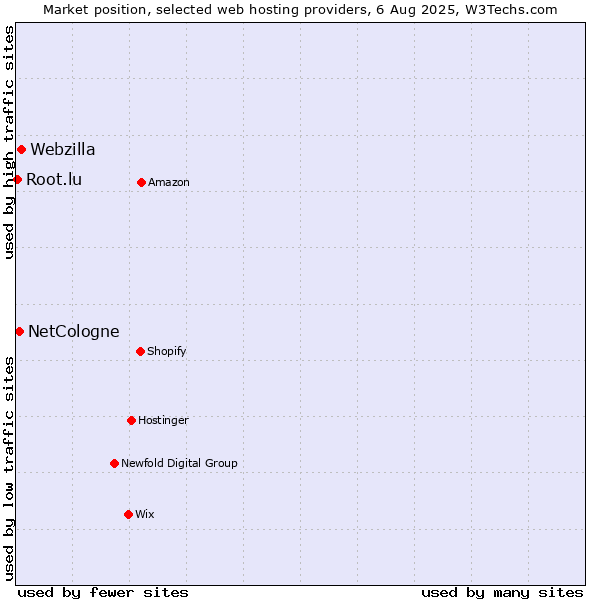 Market position of Webzilla vs. NetCologne vs. Root.lu