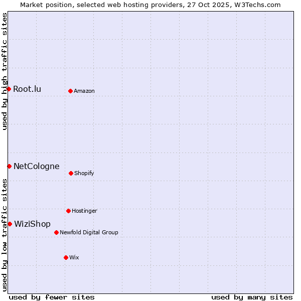 Market position of WiziShop vs. NetCologne vs. Root.lu