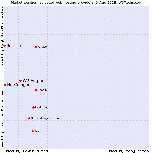 Market position of WP Engine vs. NetCologne vs. Root.lu