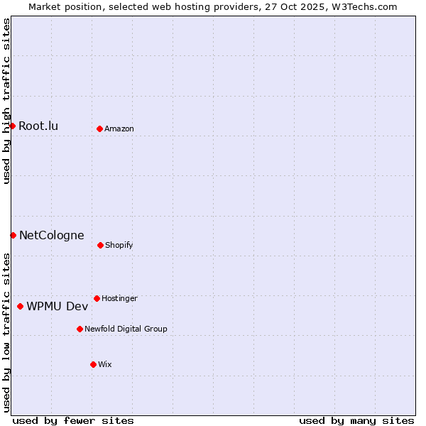 Market position of WPMU Dev vs. NetCologne vs. Root.lu