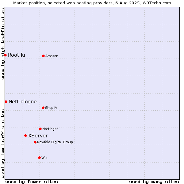 Market position of XServer vs. NetCologne vs. Root.lu