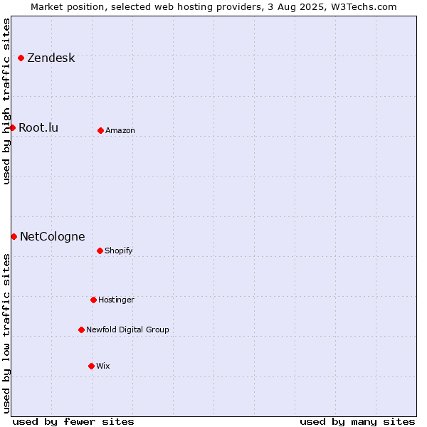 Market position of Zendesk vs. NetCologne vs. Root.lu