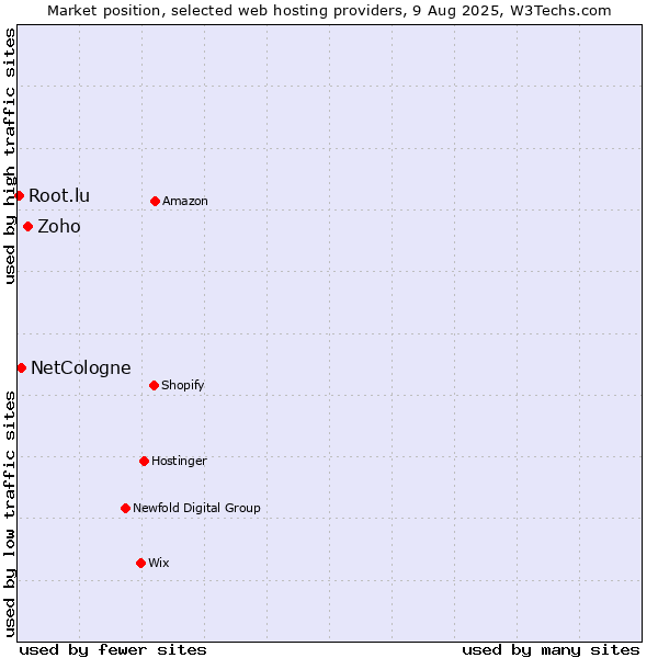 Market position of Zoho vs. NetCologne vs. Root.lu