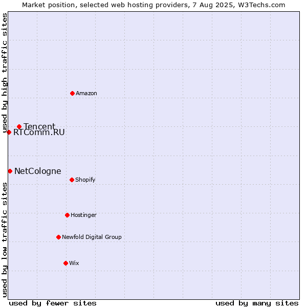 Market position of Tencent vs. NetCologne vs. RTComm.RU