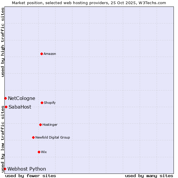 Market position of SabaHost vs. NetCologne vs. Webhost Python
