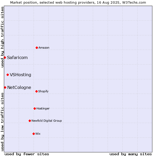 Market position of VSHosting vs. NetCologne vs. Safaricom