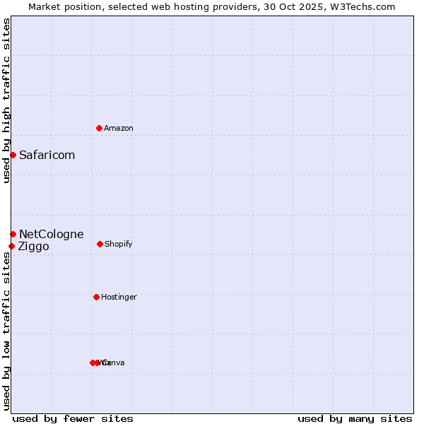 Market position of NetCologne vs. Safaricom vs. Ziggo