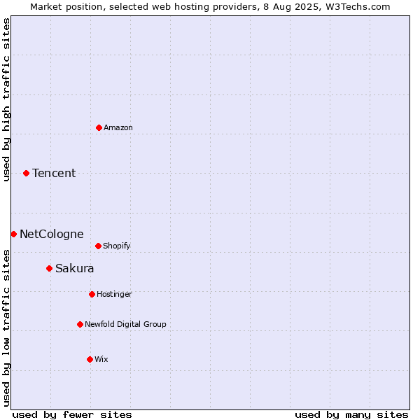 Market position of Sakura vs. Tencent vs. NetCologne