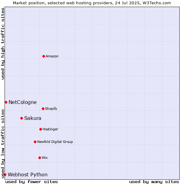Market position of Sakura vs. NetCologne vs. Webhost Python