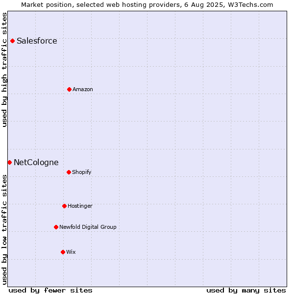 Market position of Salesforce vs. NetCologne