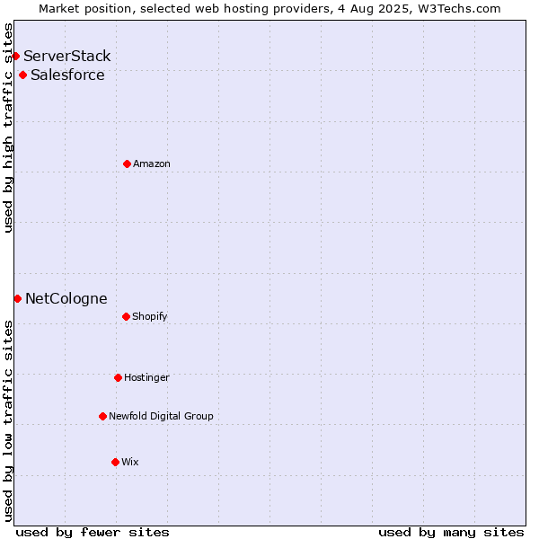 Market position of Salesforce vs. NetCologne vs. ServerStack