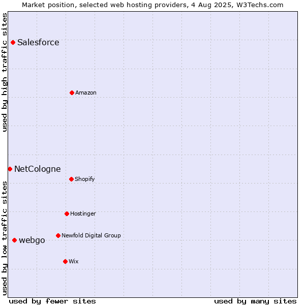 Market position of webgo vs. Salesforce vs. NetCologne
