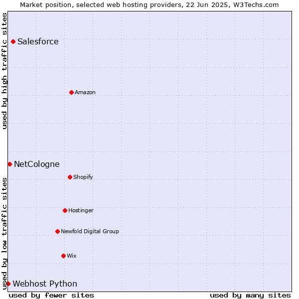 Market position of Salesforce vs. NetCologne vs. Webhost Python