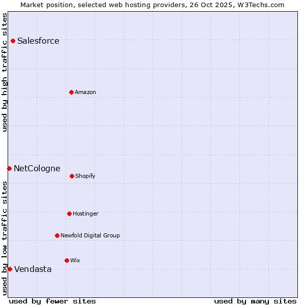 Market position of Salesforce vs. Vendasta vs. NetCologne