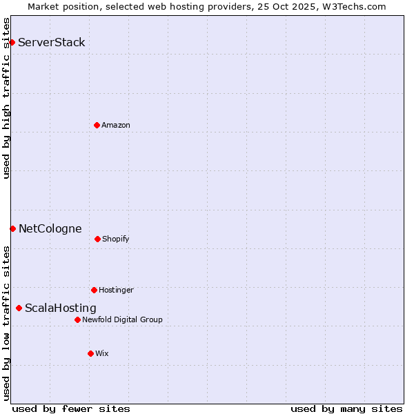 Market position of ScalaHosting vs. NetCologne vs. ServerStack