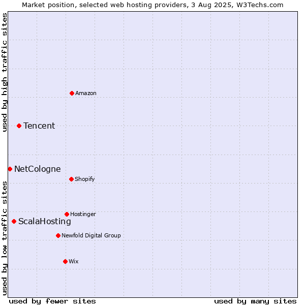Market position of Tencent vs. ScalaHosting vs. NetCologne
