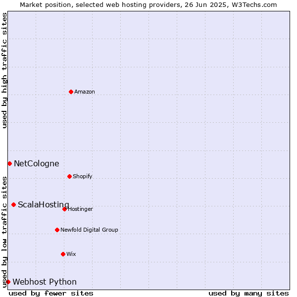 Market position of ScalaHosting vs. NetCologne vs. Webhost Python
