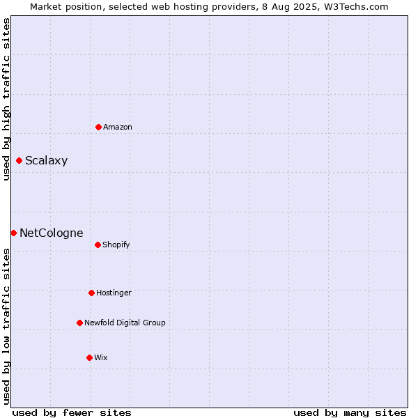 Market position of Scalaxy vs. NetCologne
