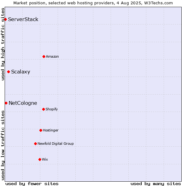 Market position of Scalaxy vs. NetCologne vs. ServerStack