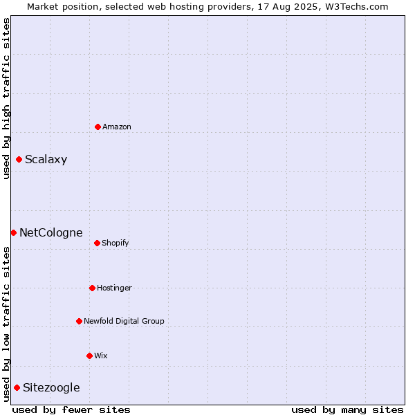 Market position of Scalaxy vs. Sitezoogle vs. NetCologne