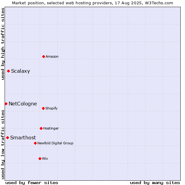 Market position of Scalaxy vs. Smarthost vs. NetCologne