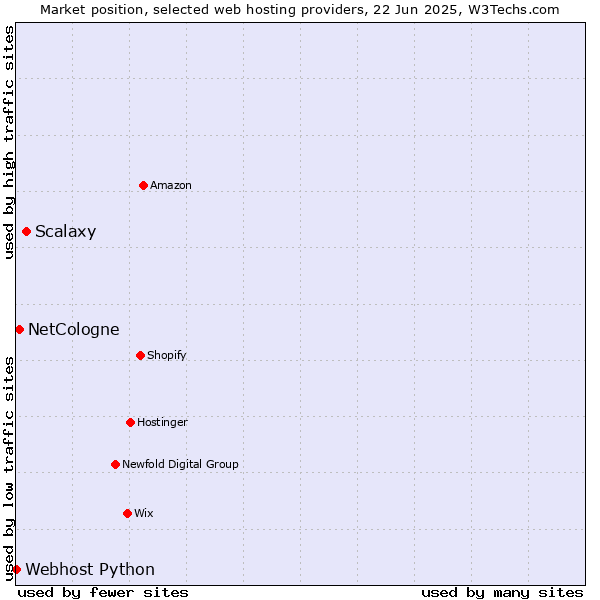 Market position of Scalaxy vs. NetCologne vs. Webhost Python