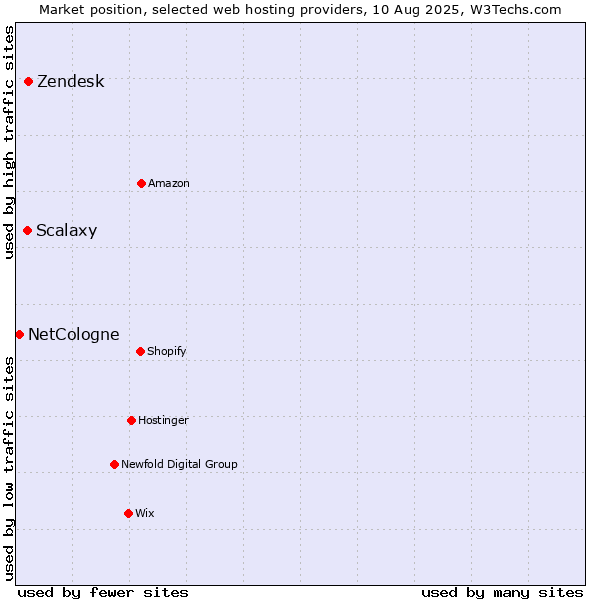 Market position of Zendesk vs. Scalaxy vs. NetCologne