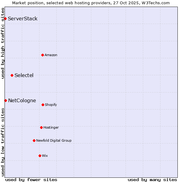 Market position of Selectel vs. NetCologne vs. ServerStack