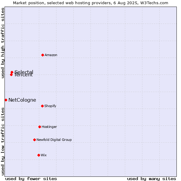 Market position of Selectel vs. Tencent vs. NetCologne