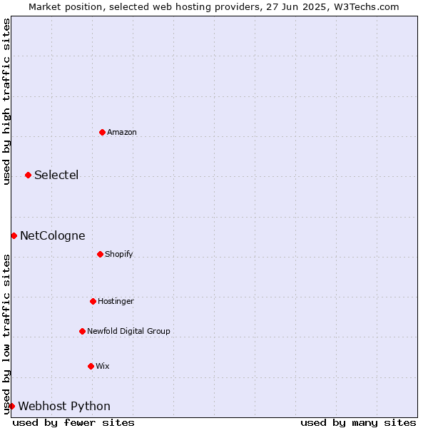 Market position of Selectel vs. NetCologne vs. Webhost Python