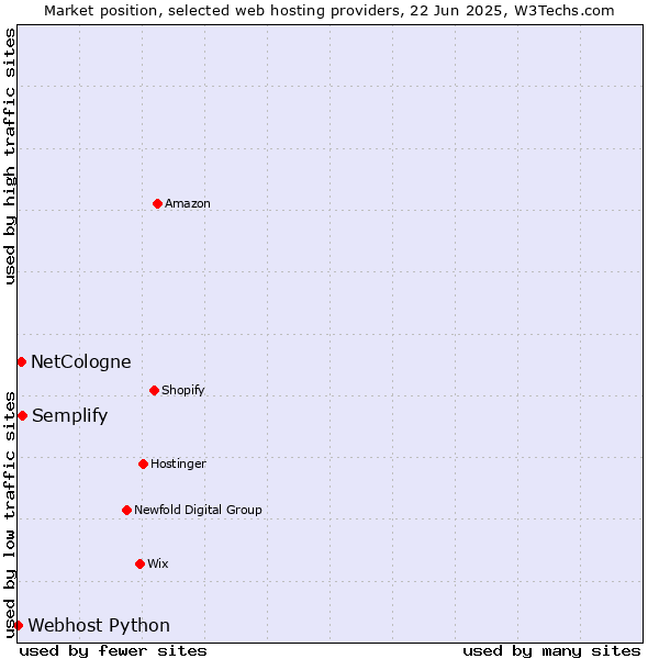 Market position of Semplify vs. NetCologne vs. Webhost Python