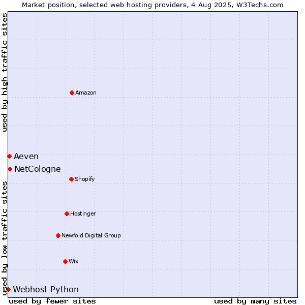 Market position of NetCologne vs. Aeven vs. Webhost Python